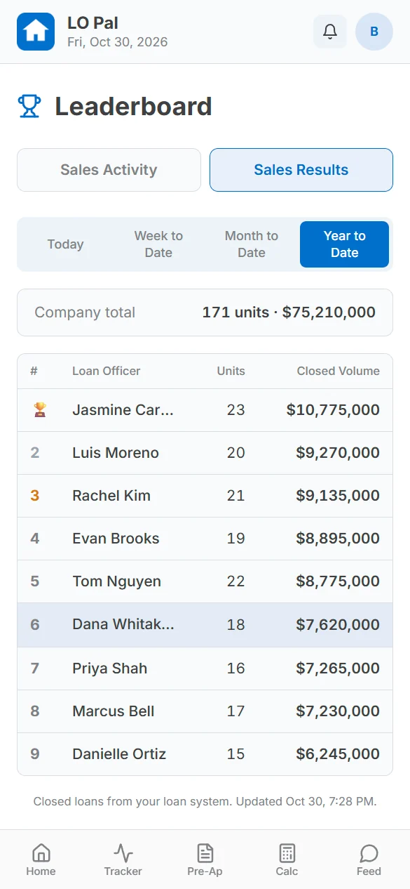 Sales results against goals